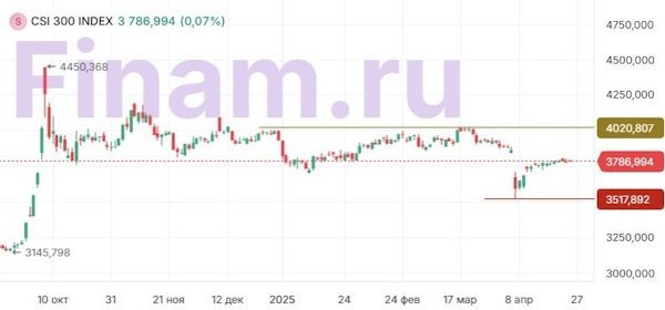 Индекс МосБиржи растет, снова пытаясь дотянуться до 3000 пунктов